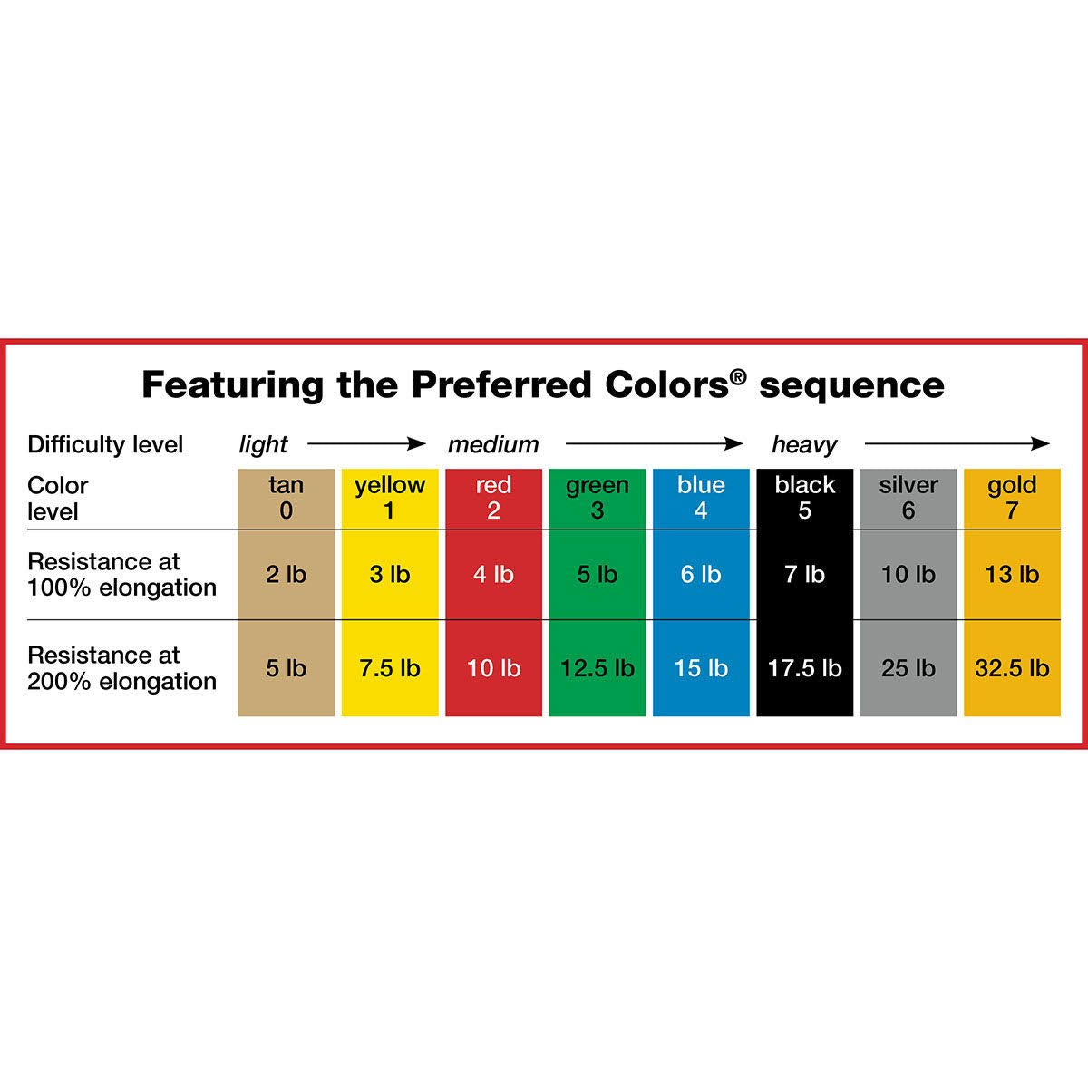 100 Yard 5 Color Exercise Band Set O73086