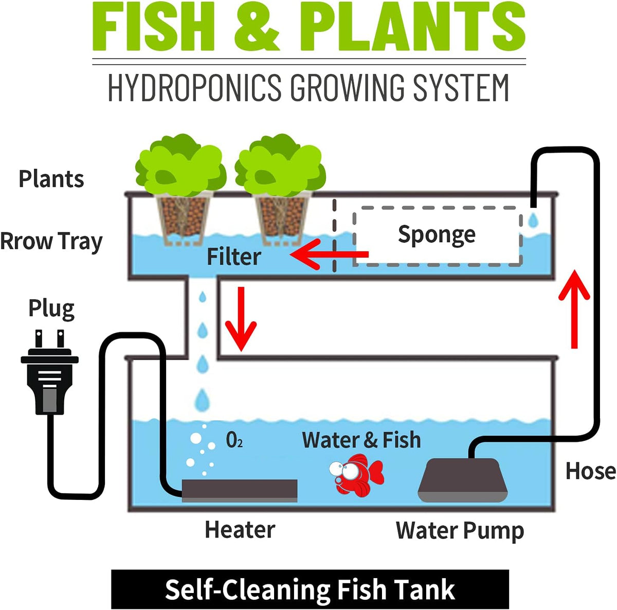 1.6 Gallon Self Cleaning Aquarium with Heater and Filter P794